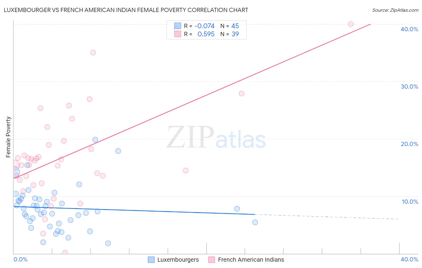 Luxembourger vs French American Indian Female Poverty