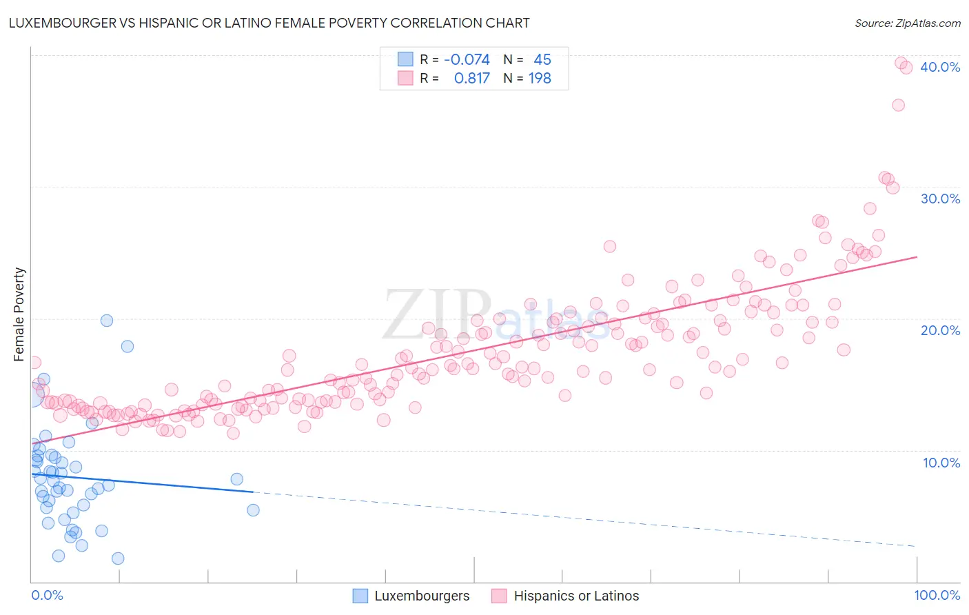 Luxembourger vs Hispanic or Latino Female Poverty