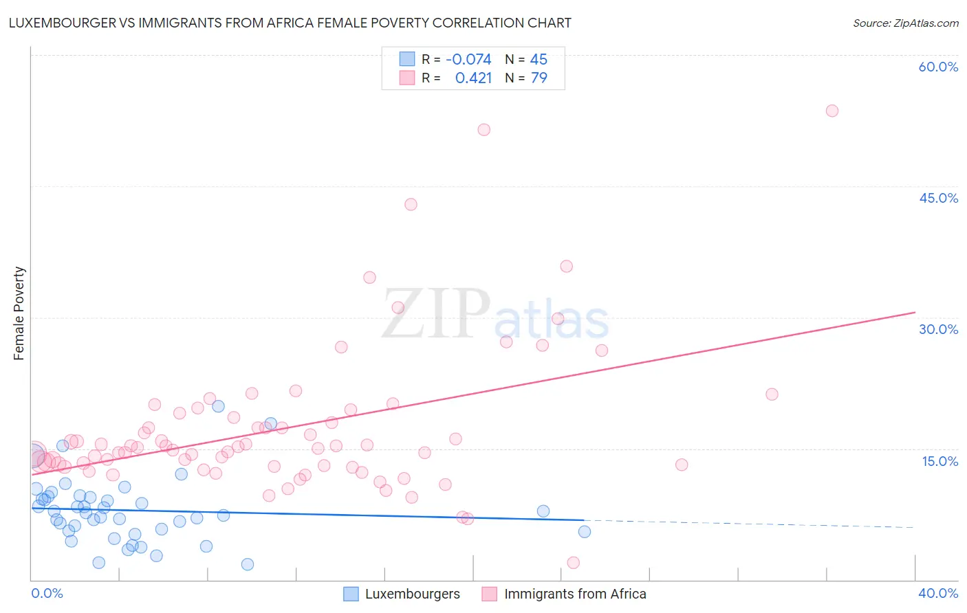 Luxembourger vs Immigrants from Africa Female Poverty