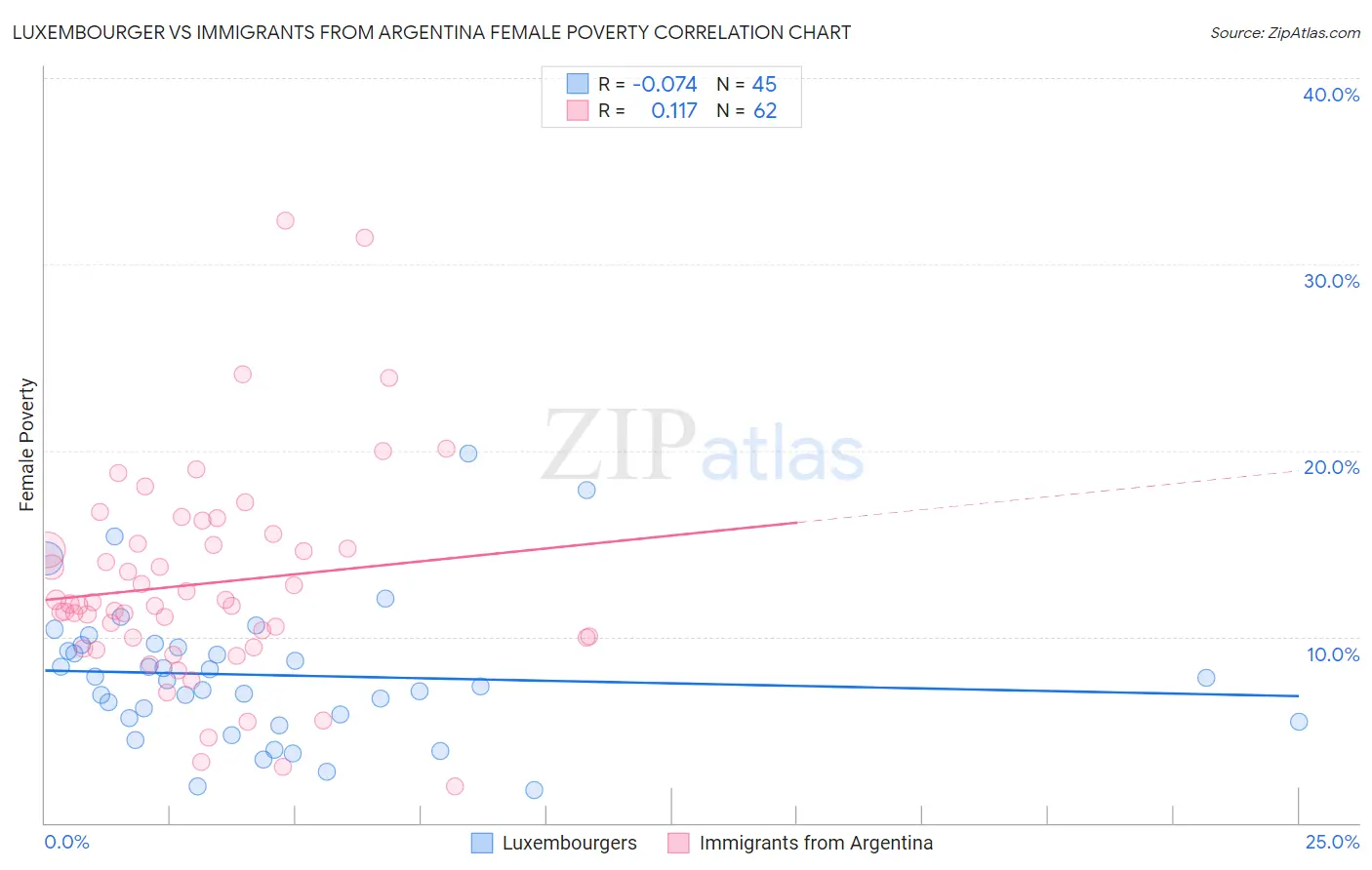 Luxembourger vs Immigrants from Argentina Female Poverty