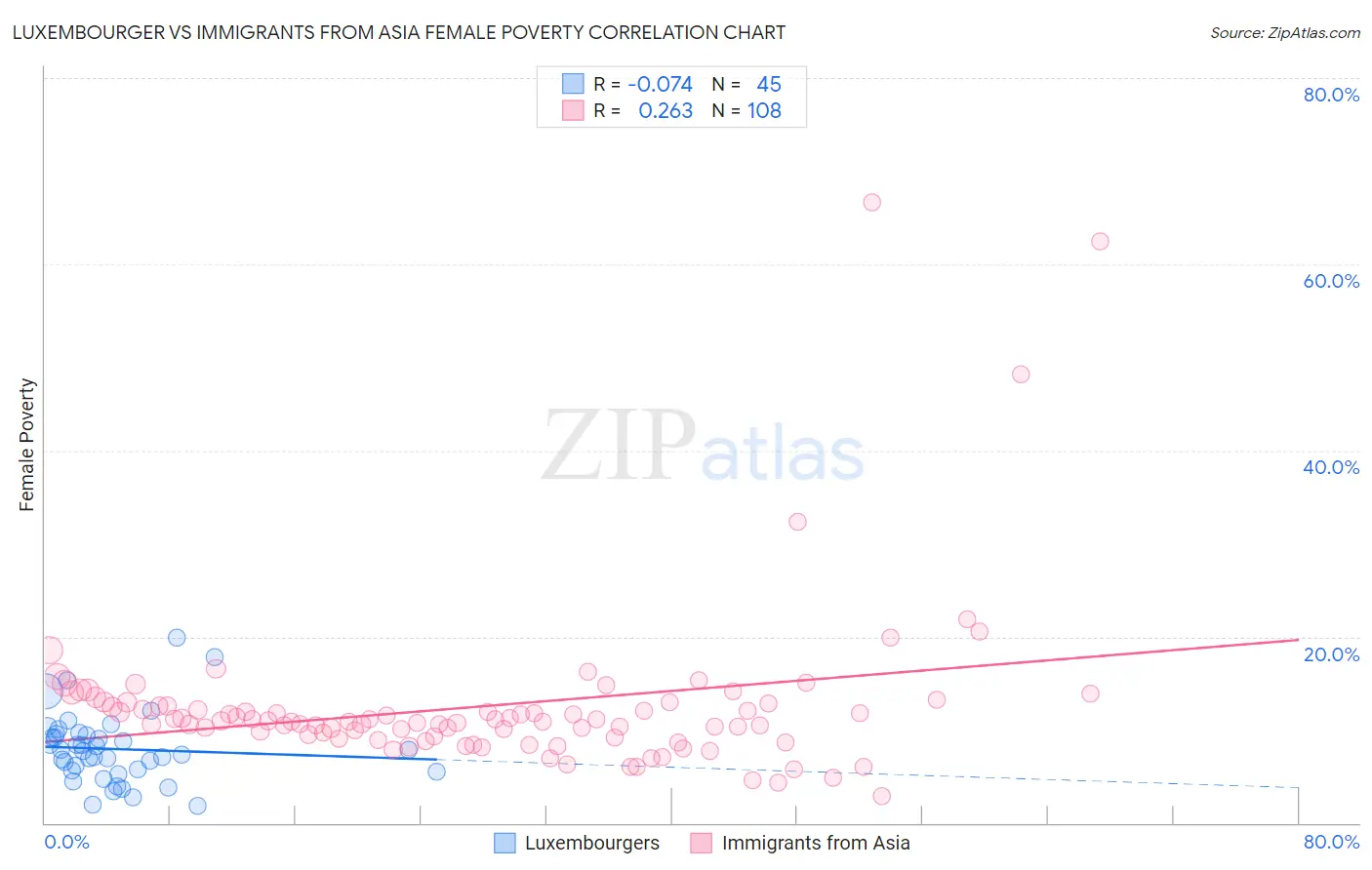 Luxembourger vs Immigrants from Asia Female Poverty