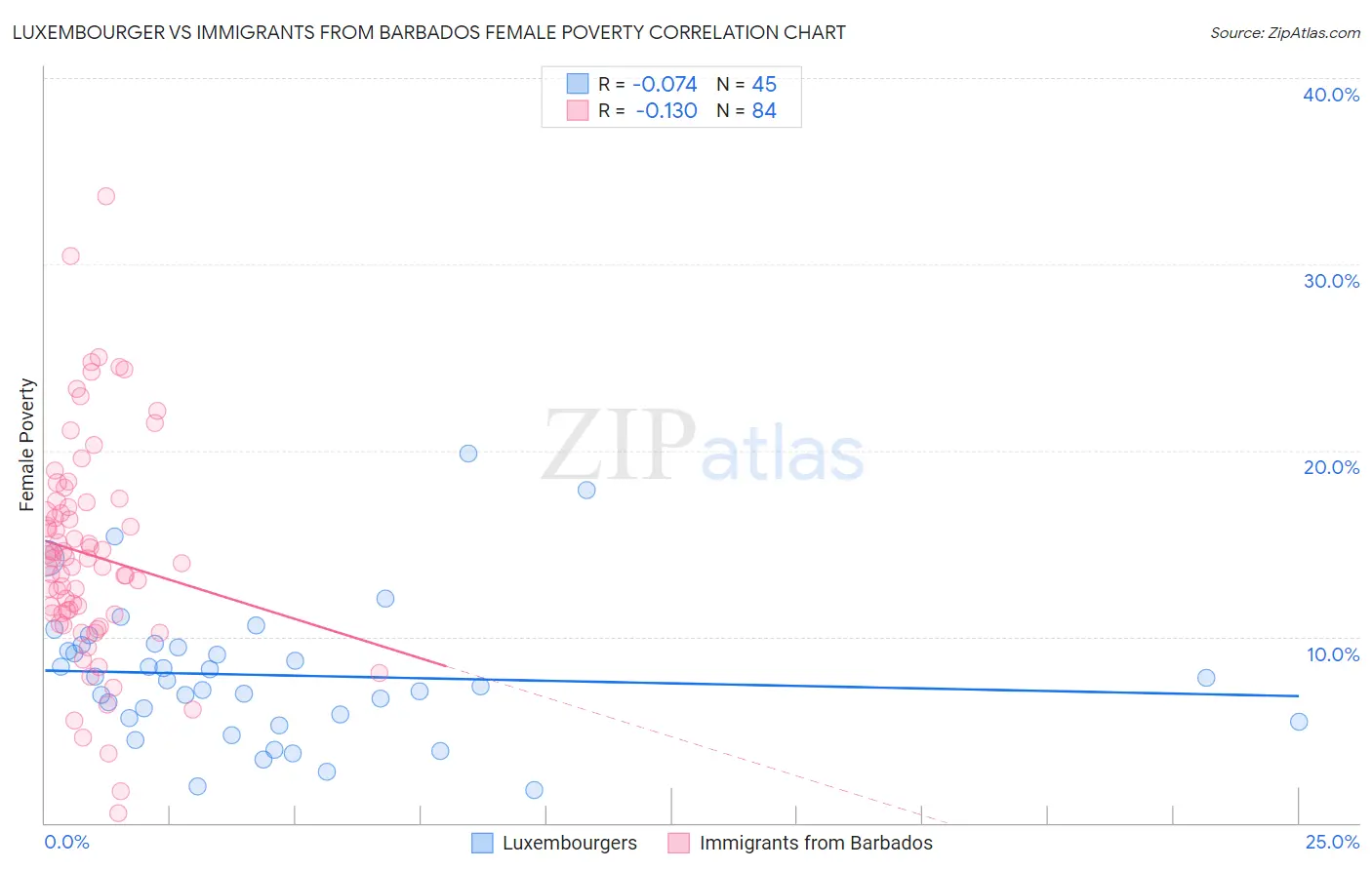 Luxembourger vs Immigrants from Barbados Female Poverty