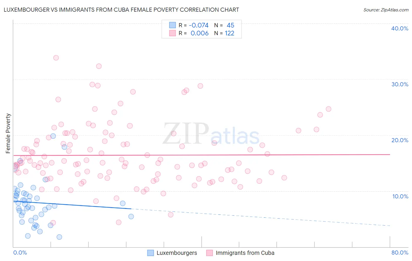 Luxembourger vs Immigrants from Cuba Female Poverty