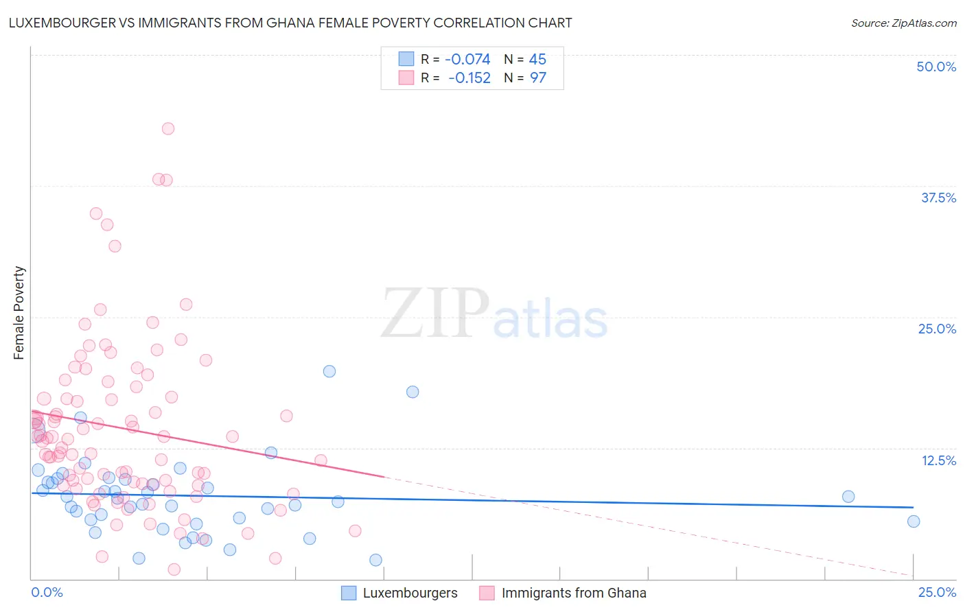 Luxembourger vs Immigrants from Ghana Female Poverty