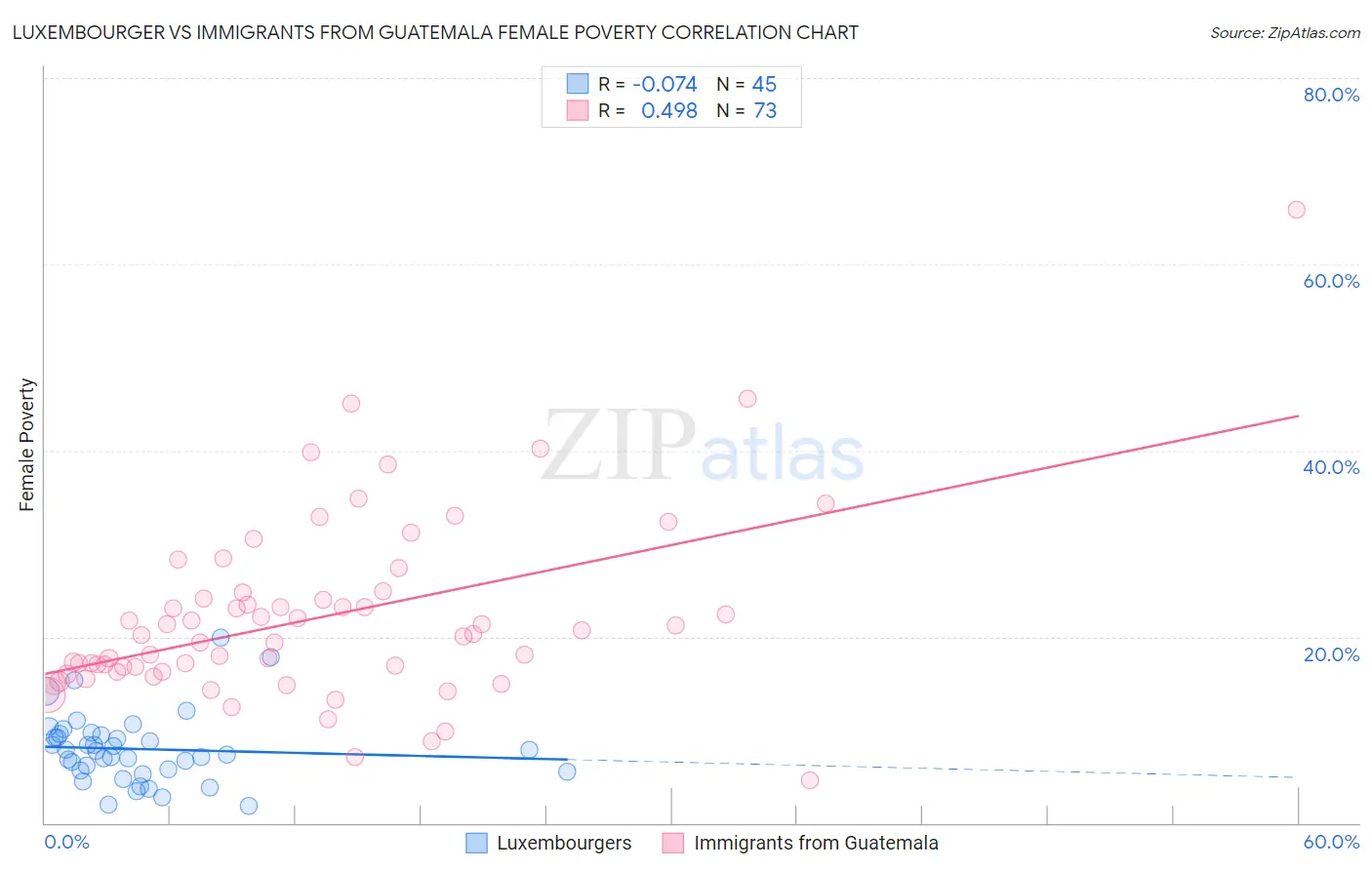 Luxembourger vs Immigrants from Guatemala Female Poverty