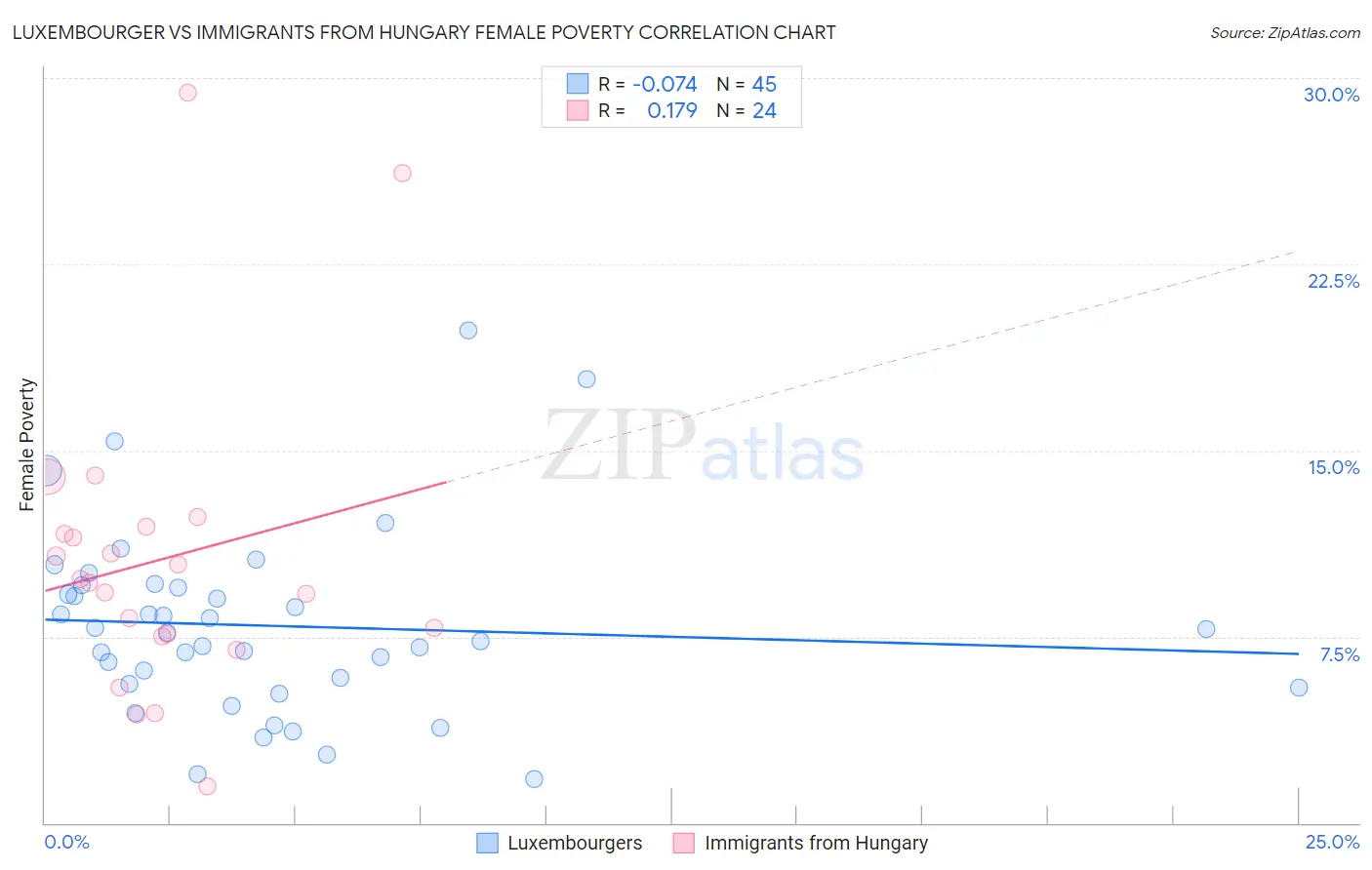 Luxembourger vs Immigrants from Hungary Female Poverty