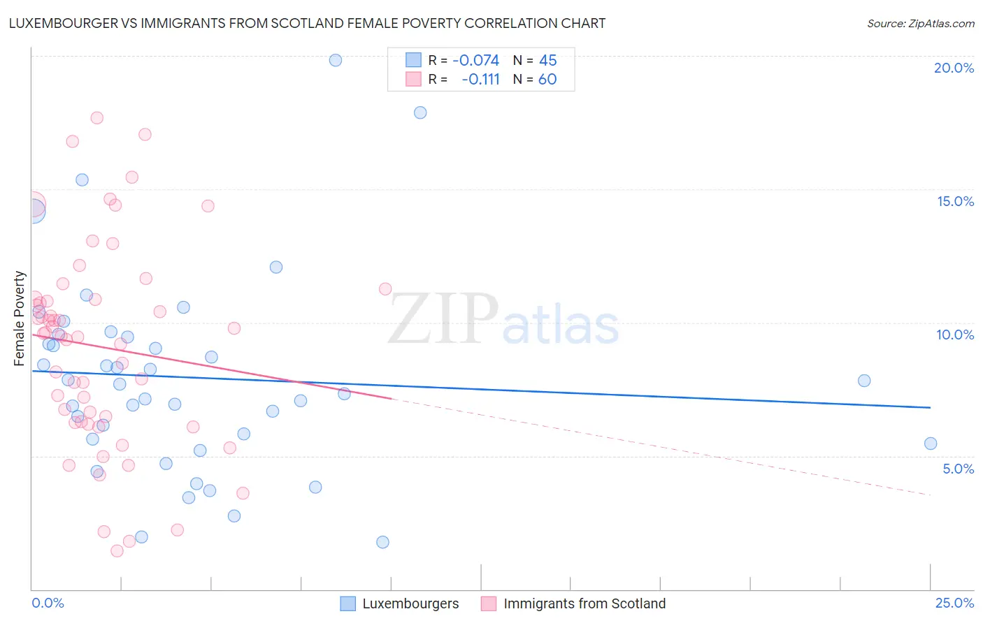 Luxembourger vs Immigrants from Scotland Female Poverty