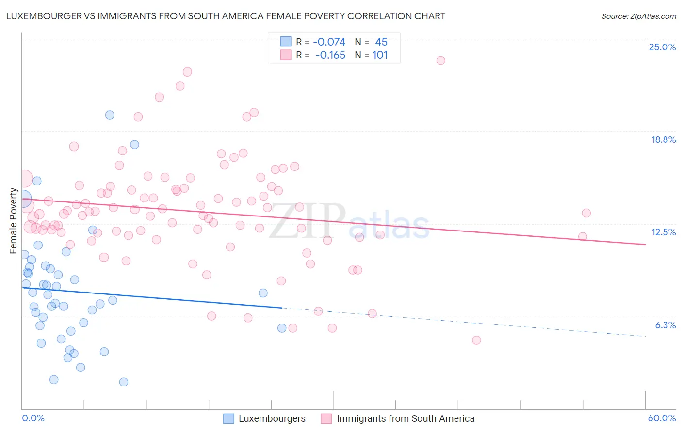 Luxembourger vs Immigrants from South America Female Poverty