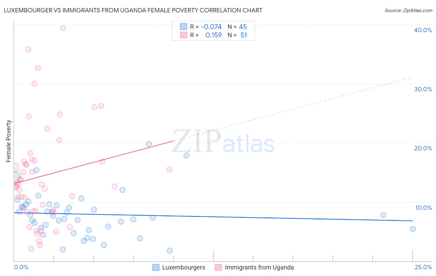 Luxembourger vs Immigrants from Uganda Female Poverty