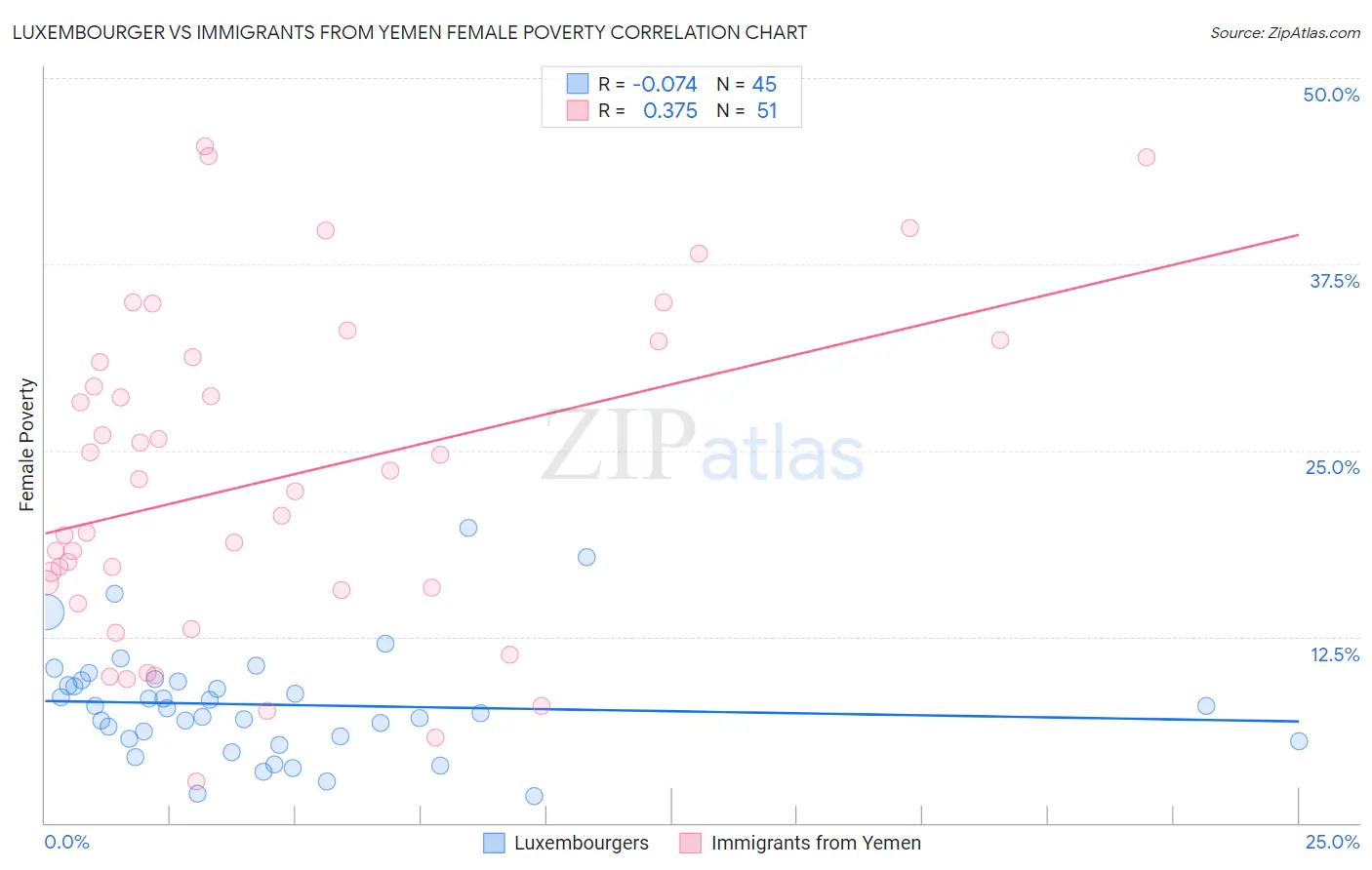 Luxembourger vs Immigrants from Yemen Female Poverty