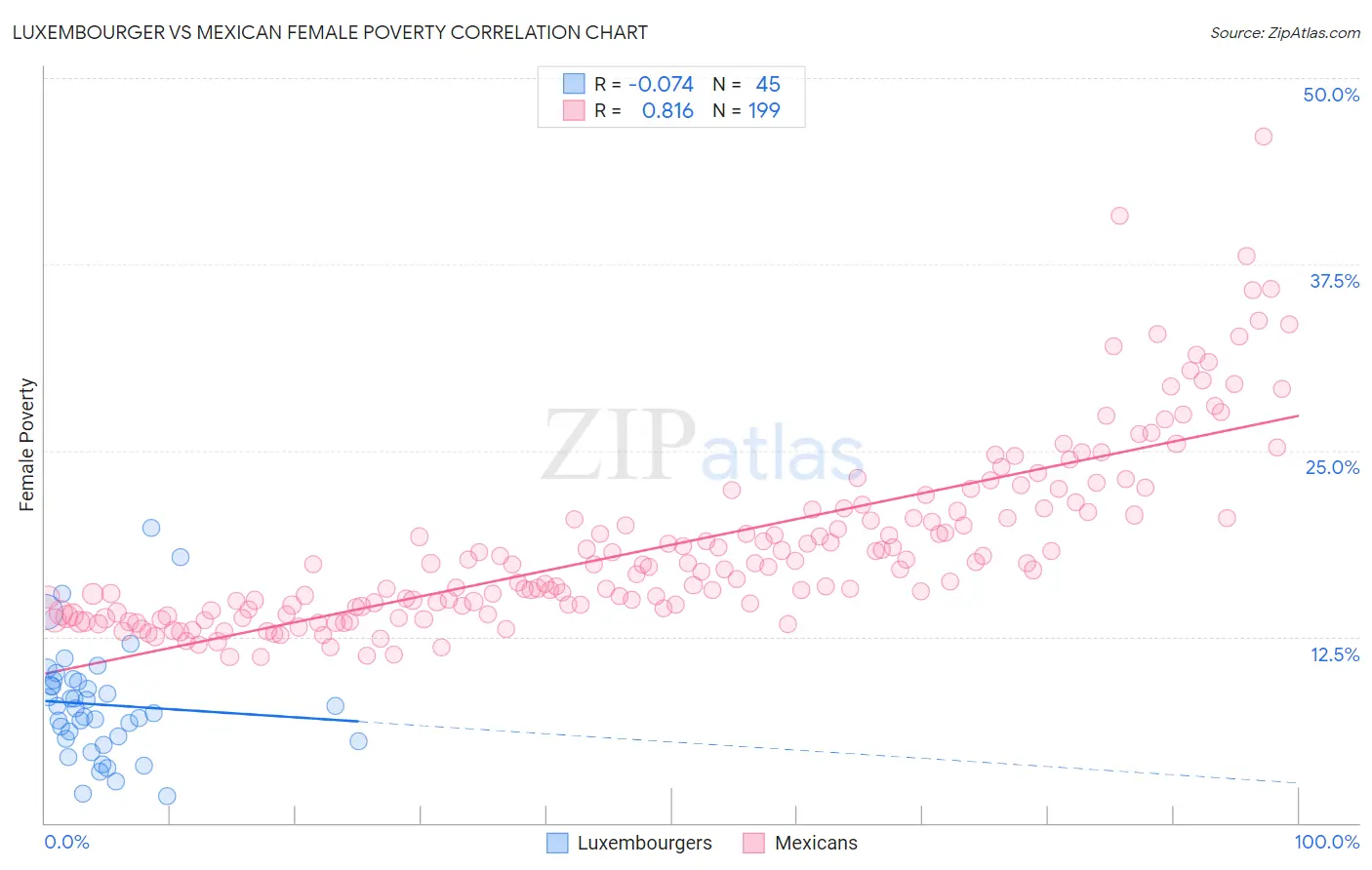 Luxembourger vs Mexican Female Poverty