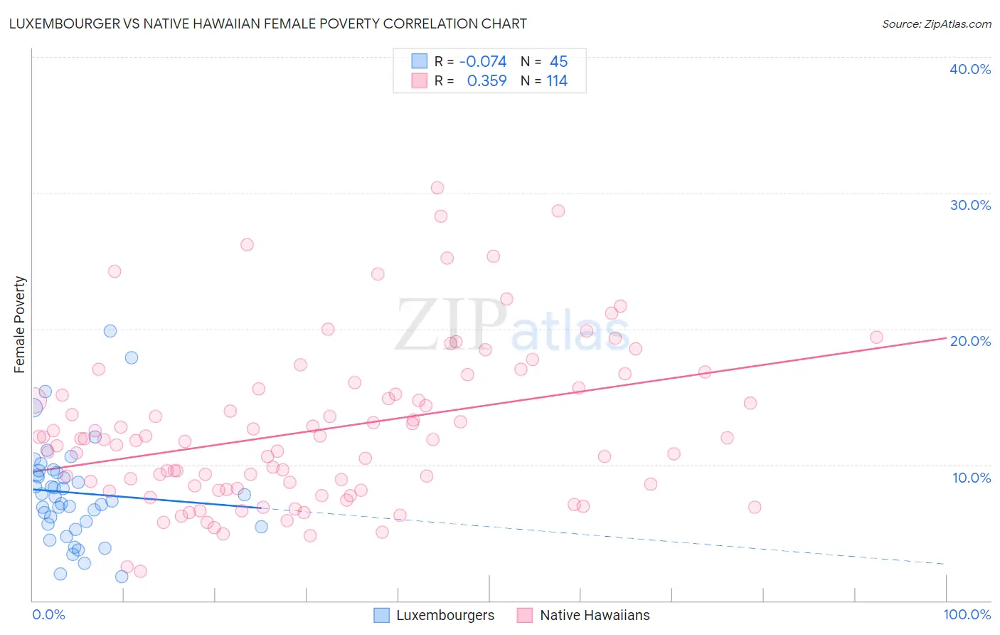 Luxembourger vs Native Hawaiian Female Poverty