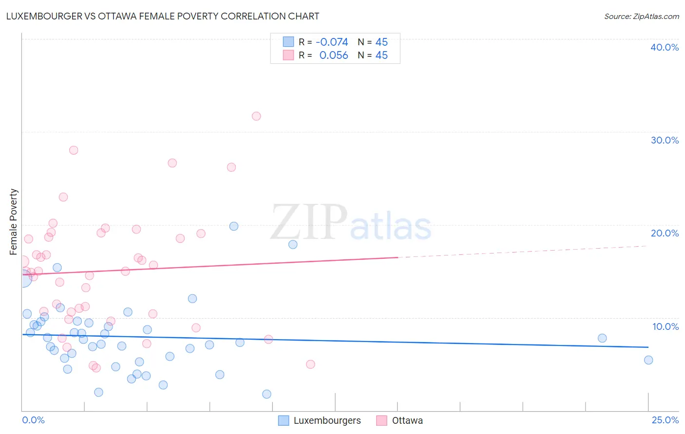 Luxembourger vs Ottawa Female Poverty