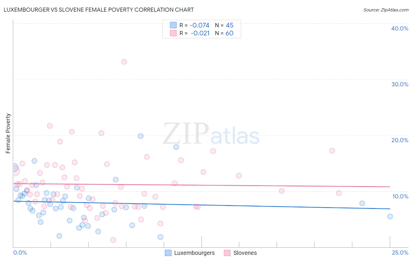 Luxembourger vs Slovene Female Poverty