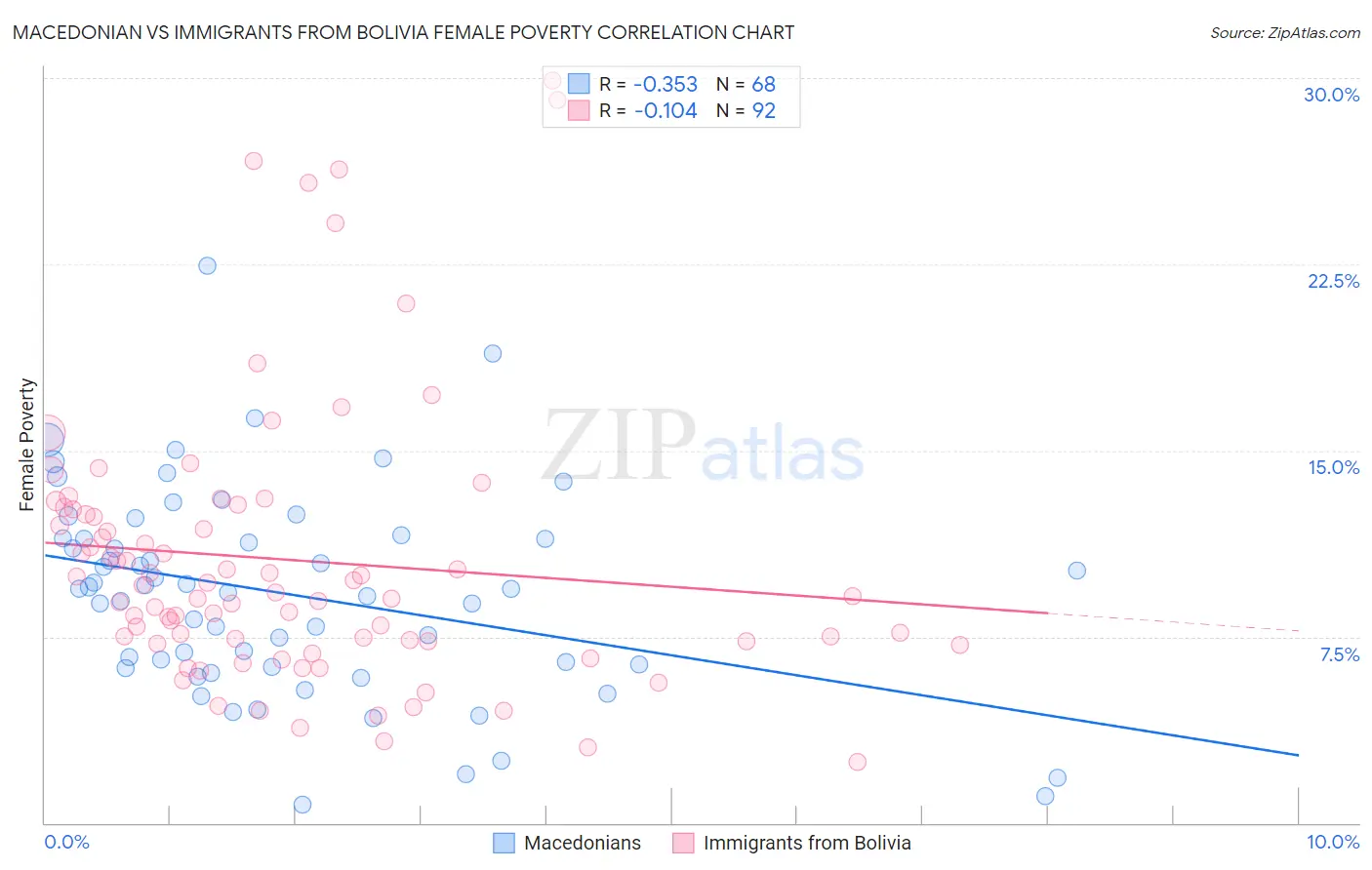 Macedonian vs Immigrants from Bolivia Female Poverty