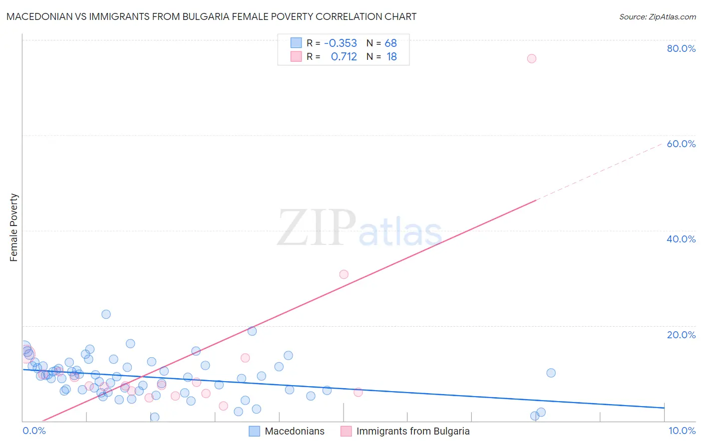 Macedonian vs Immigrants from Bulgaria Female Poverty