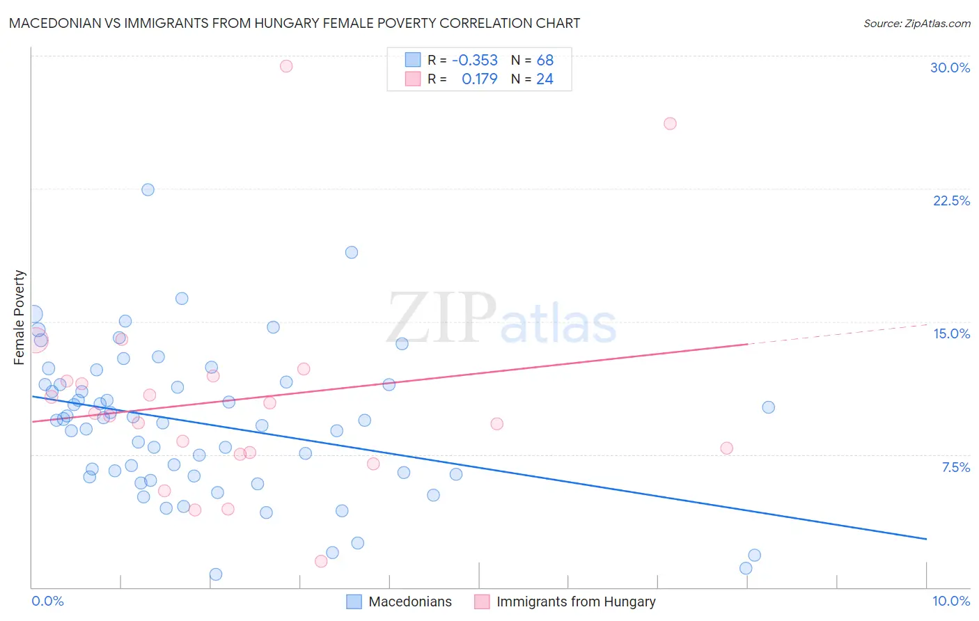 Macedonian vs Immigrants from Hungary Female Poverty