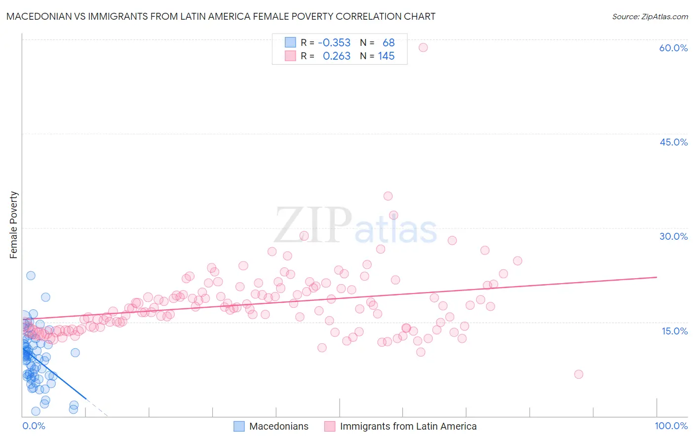 Macedonian vs Immigrants from Latin America Female Poverty