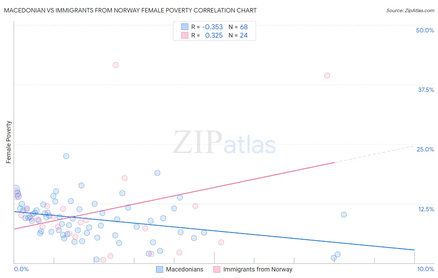 Macedonian vs Immigrants from Norway Female Poverty