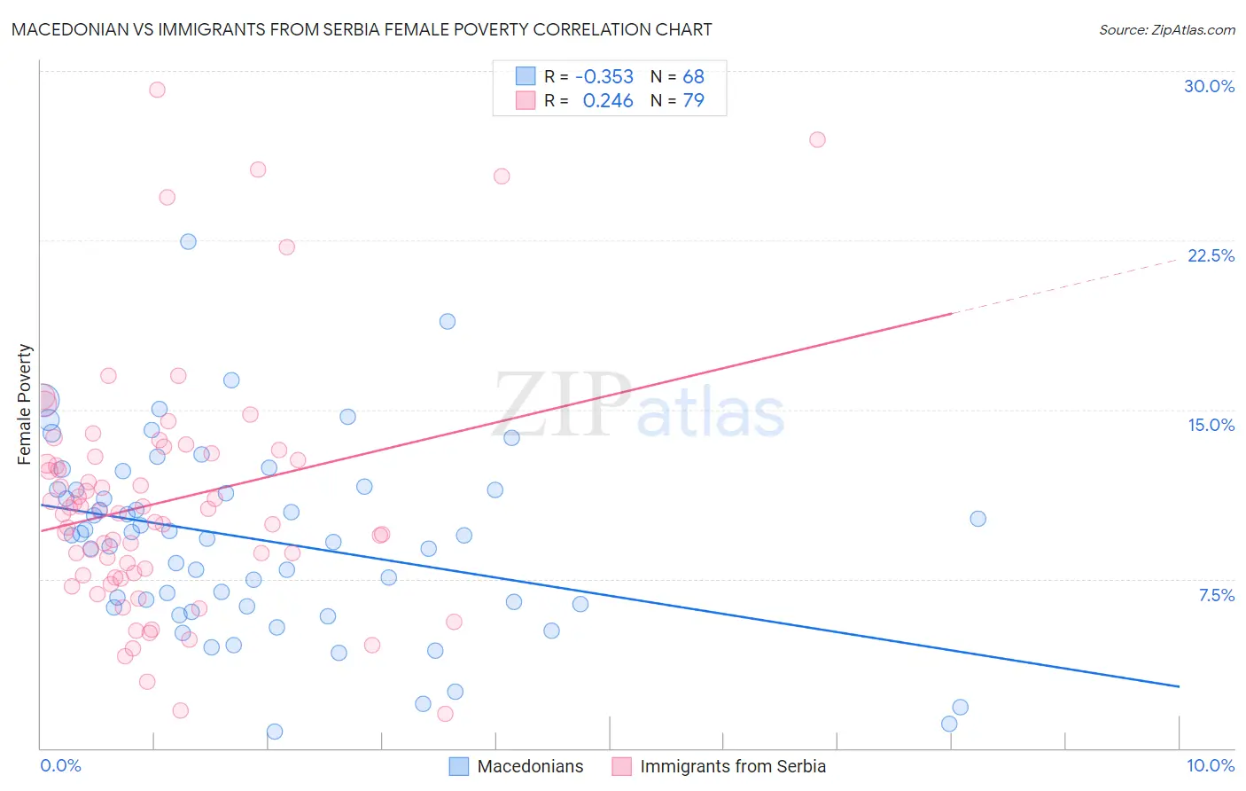 Macedonian vs Immigrants from Serbia Female Poverty