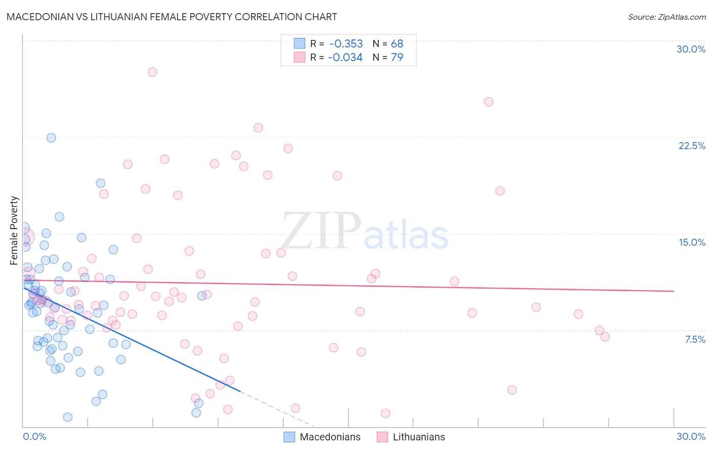 Macedonian vs Lithuanian Female Poverty