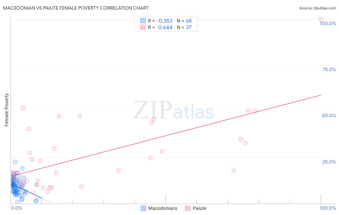 Macedonian vs Paiute Female Poverty