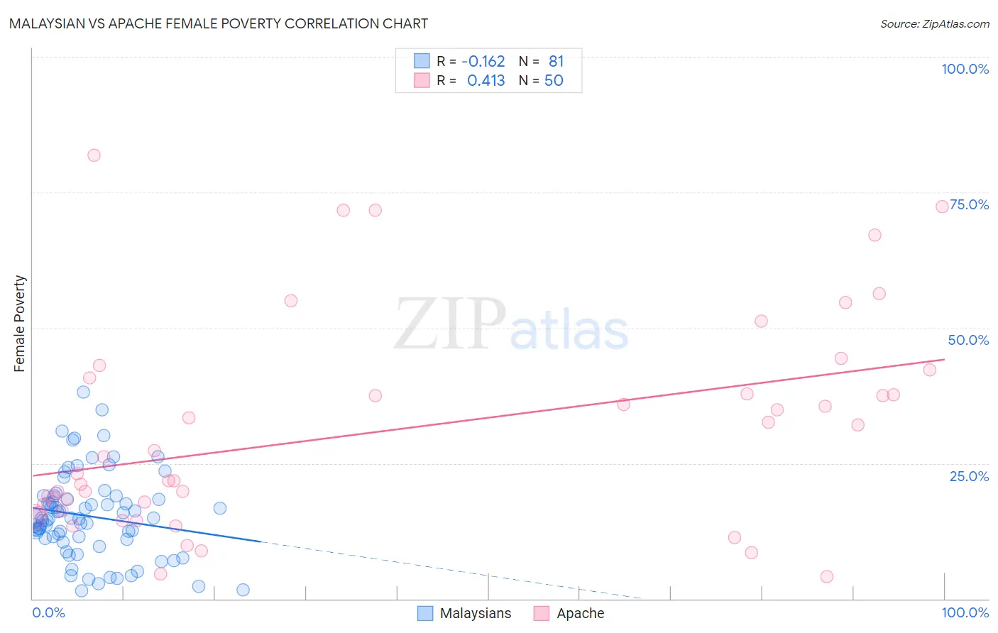 Malaysian vs Apache Female Poverty