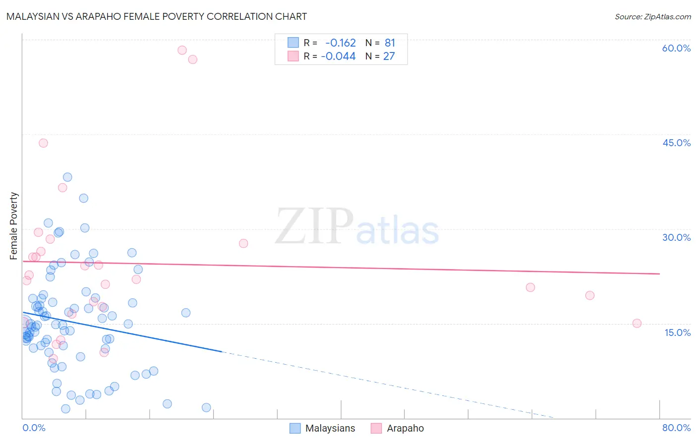 Malaysian vs Arapaho Female Poverty