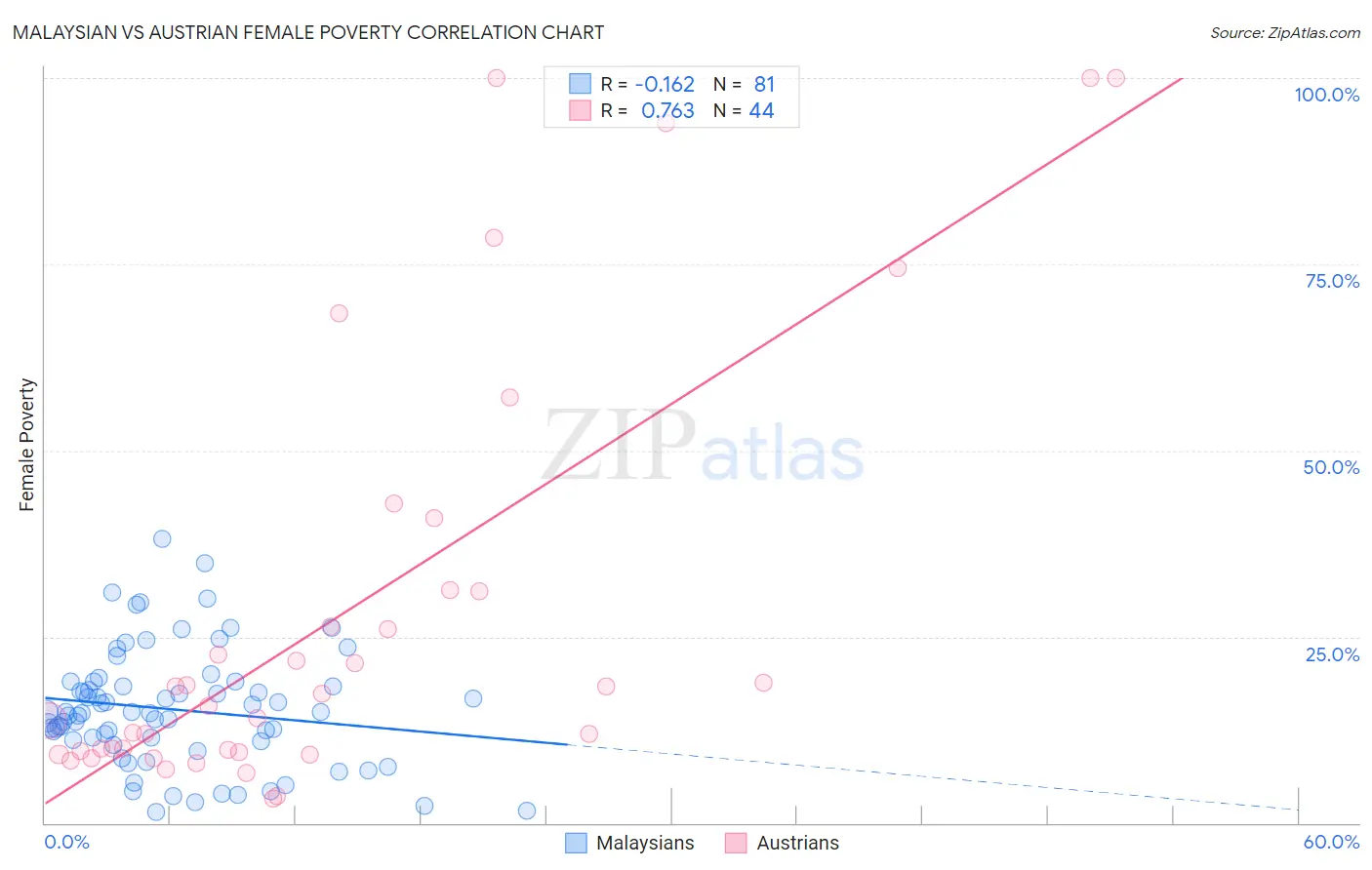 Malaysian vs Austrian Female Poverty