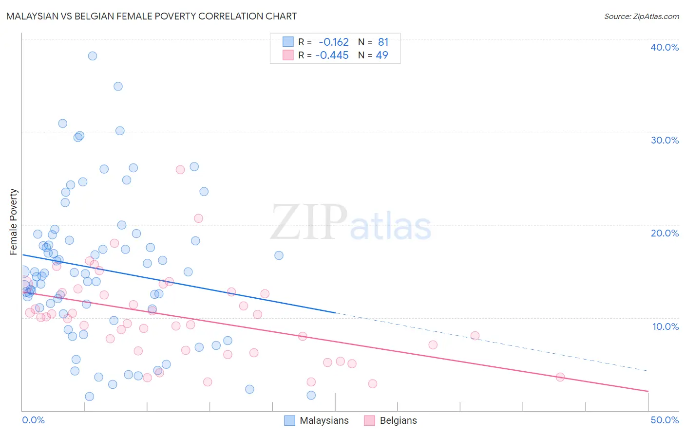 Malaysian vs Belgian Female Poverty