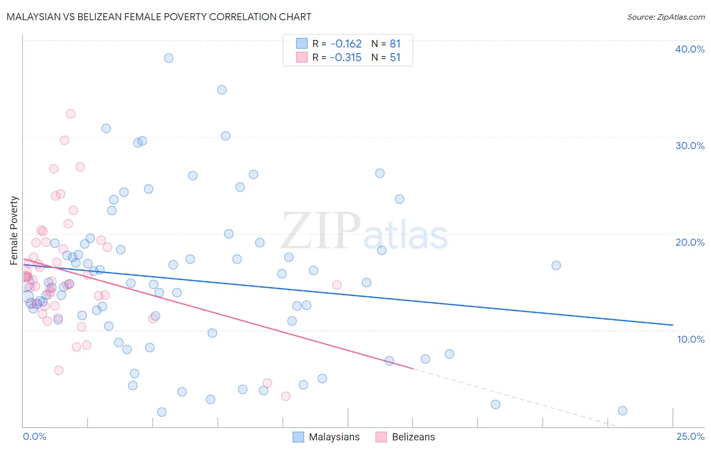 Malaysian vs Belizean Female Poverty