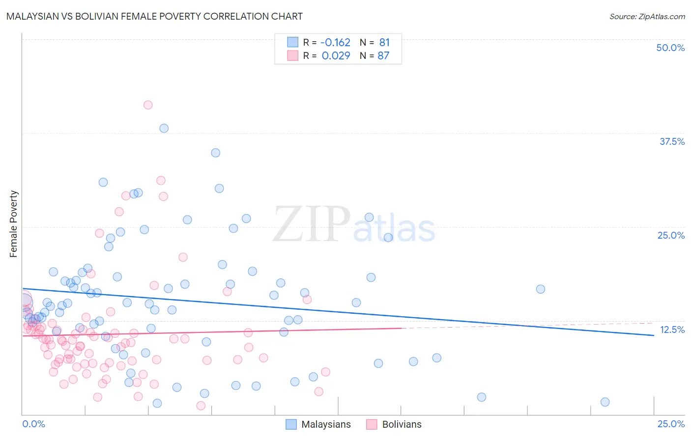 Malaysian vs Bolivian Female Poverty