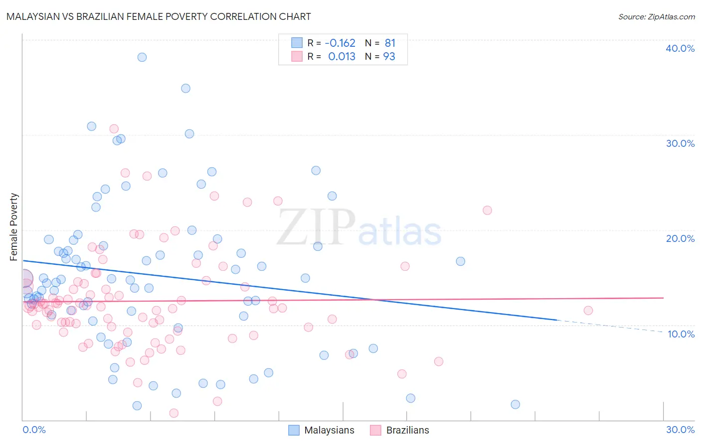 Malaysian vs Brazilian Female Poverty