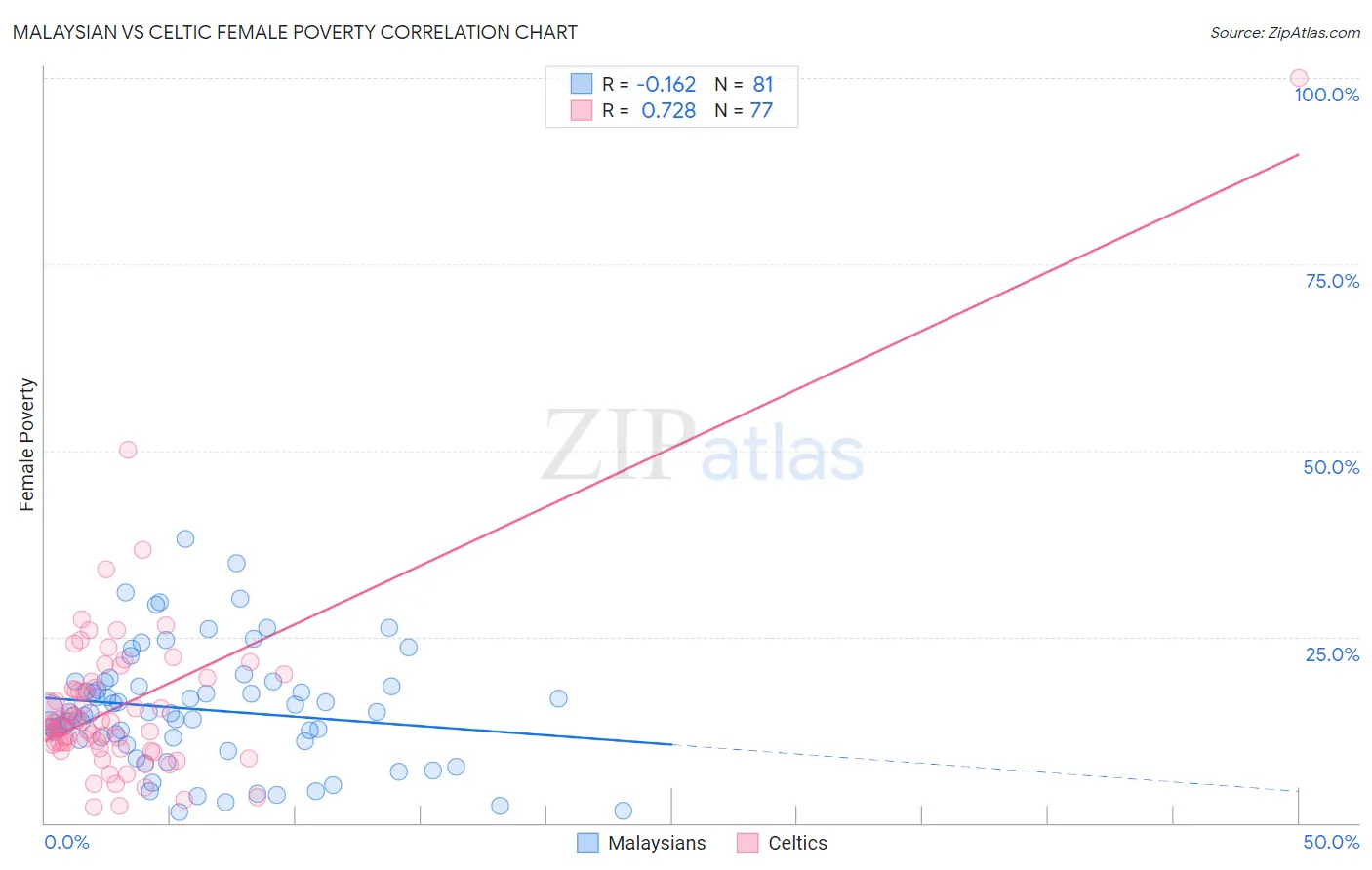 Malaysian vs Celtic Female Poverty