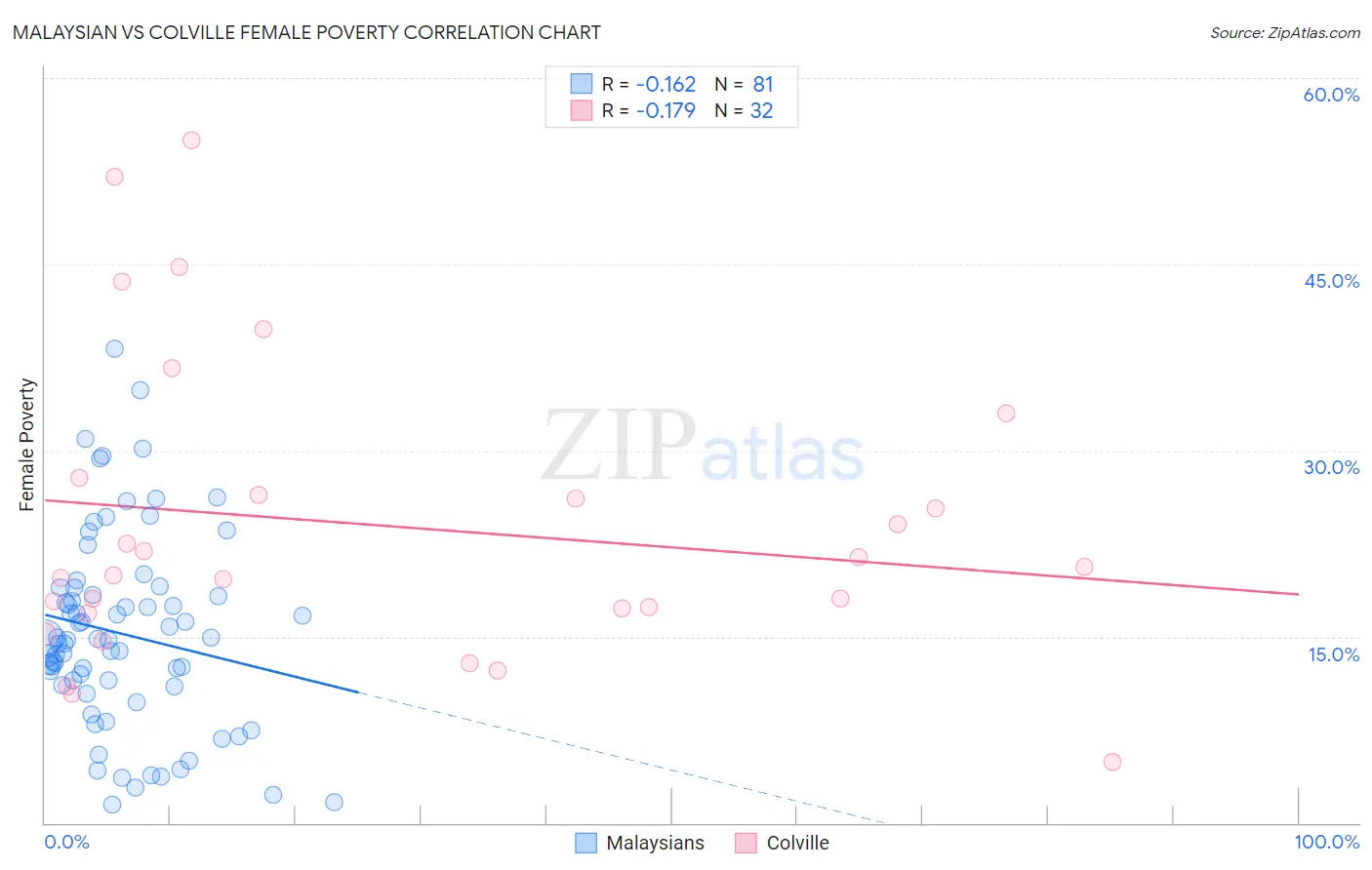 Malaysian vs Colville Female Poverty