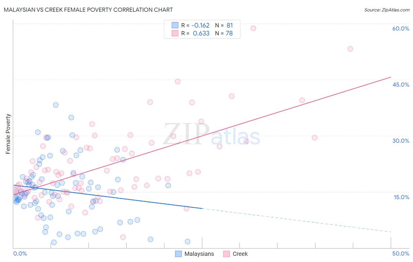 Malaysian vs Creek Female Poverty