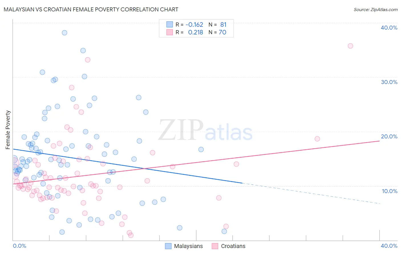 Malaysian vs Croatian Female Poverty