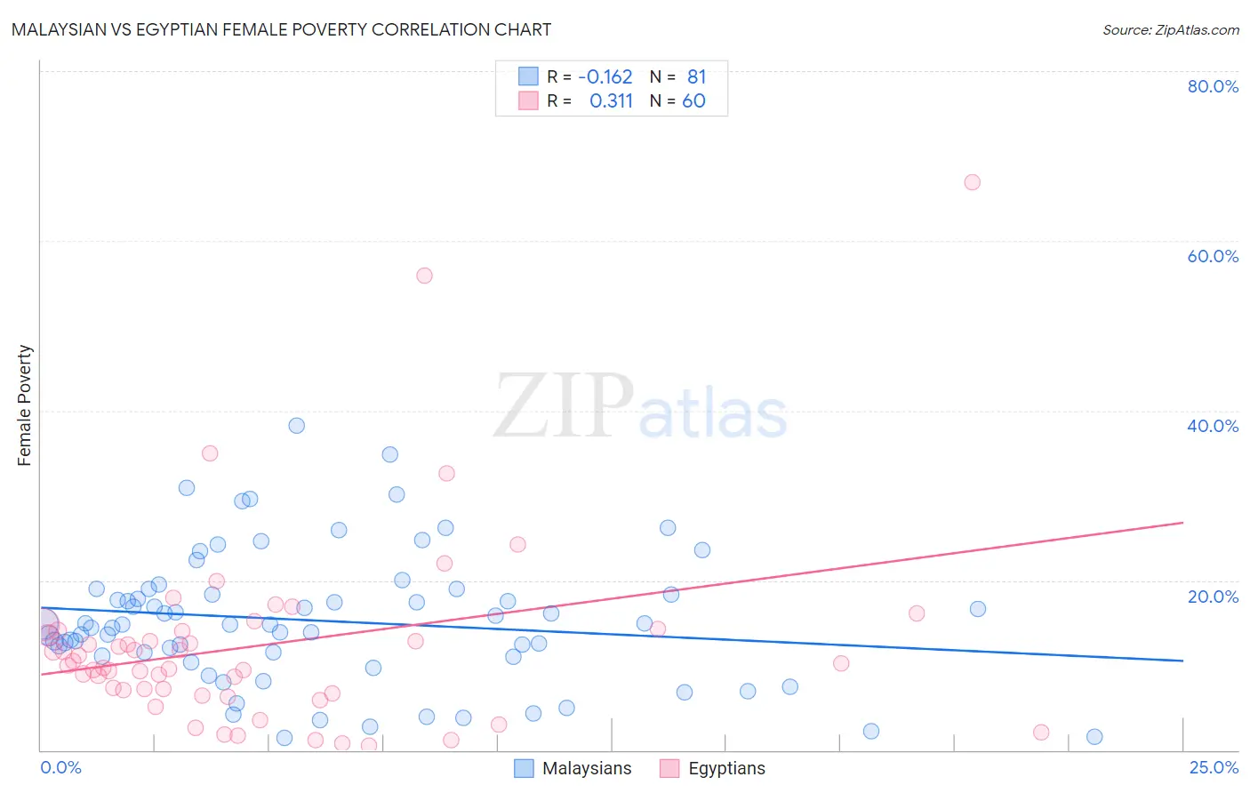 Malaysian vs Egyptian Female Poverty