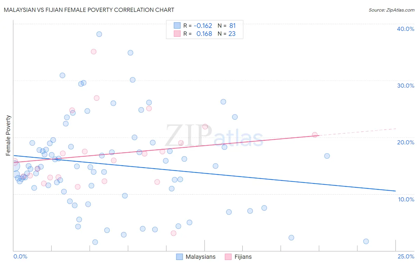 Malaysian vs Fijian Female Poverty