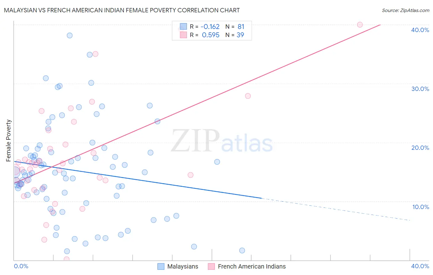 Malaysian vs French American Indian Female Poverty