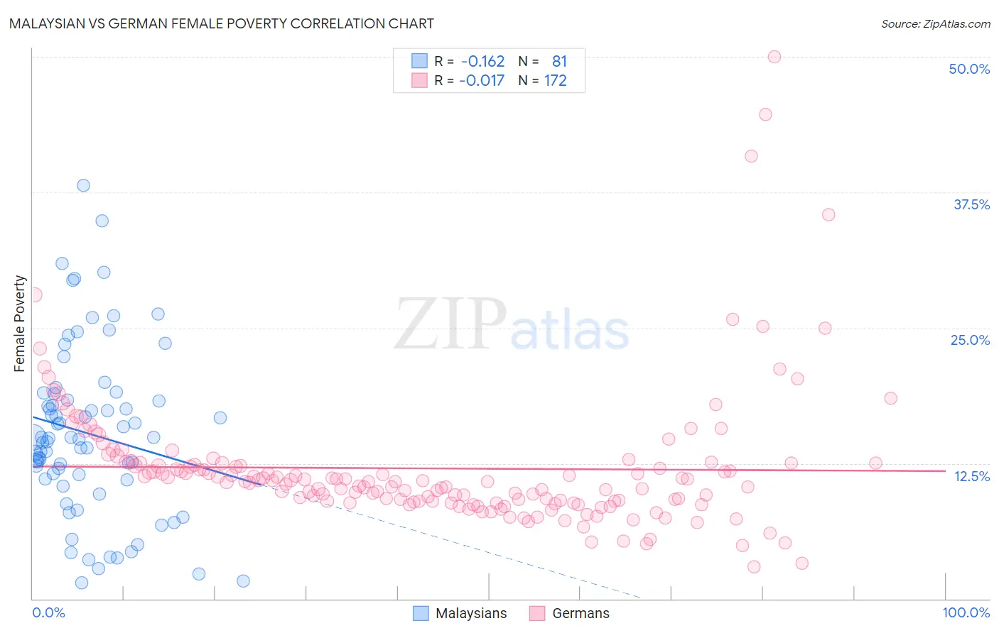 Malaysian vs German Female Poverty