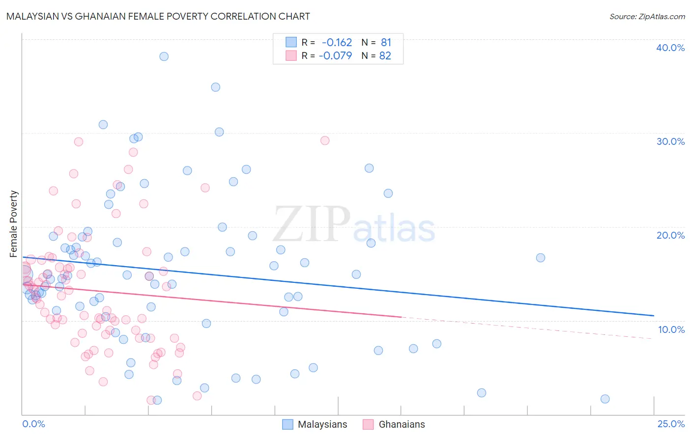 Malaysian vs Ghanaian Female Poverty