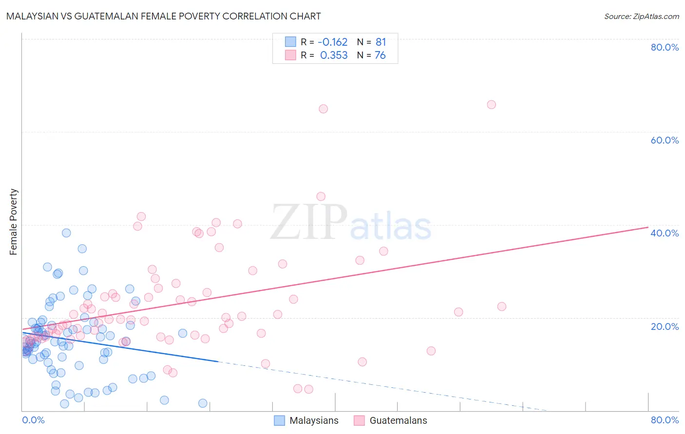 Malaysian vs Guatemalan Female Poverty