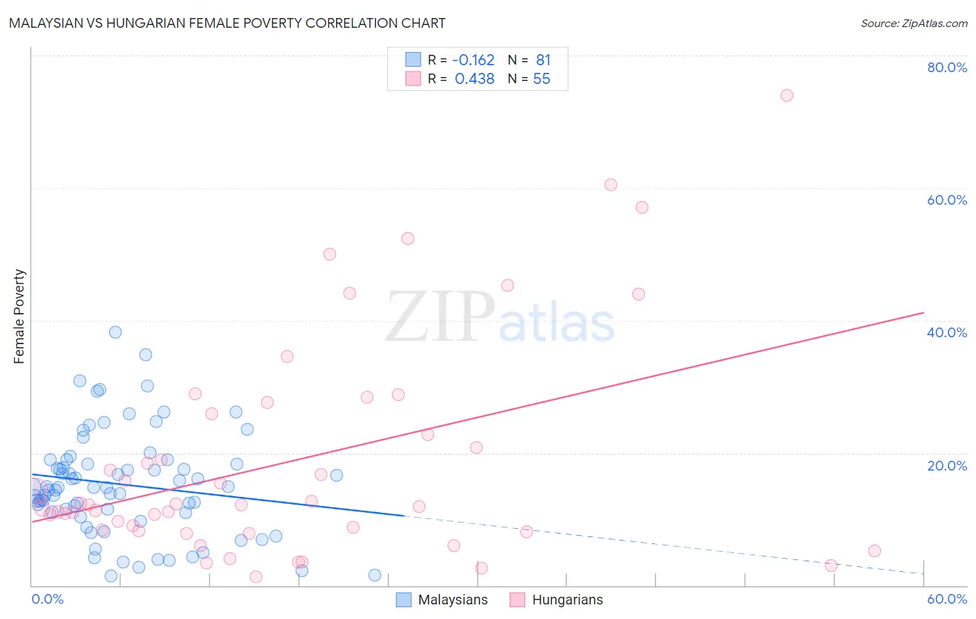 Malaysian vs Hungarian Female Poverty