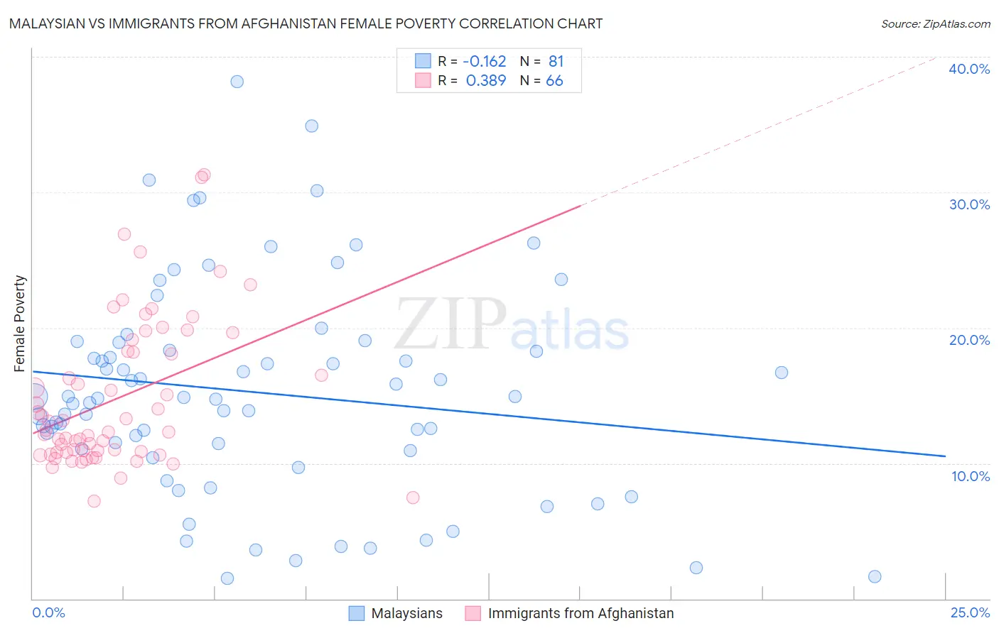 Malaysian vs Immigrants from Afghanistan Female Poverty