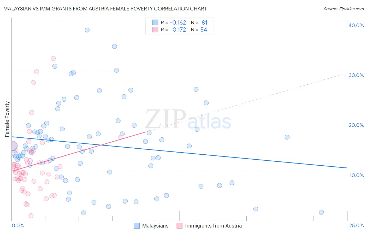 Malaysian vs Immigrants from Austria Female Poverty