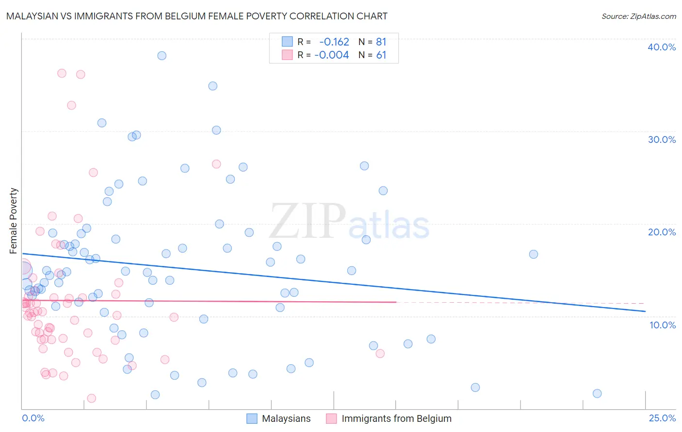 Malaysian vs Immigrants from Belgium Female Poverty