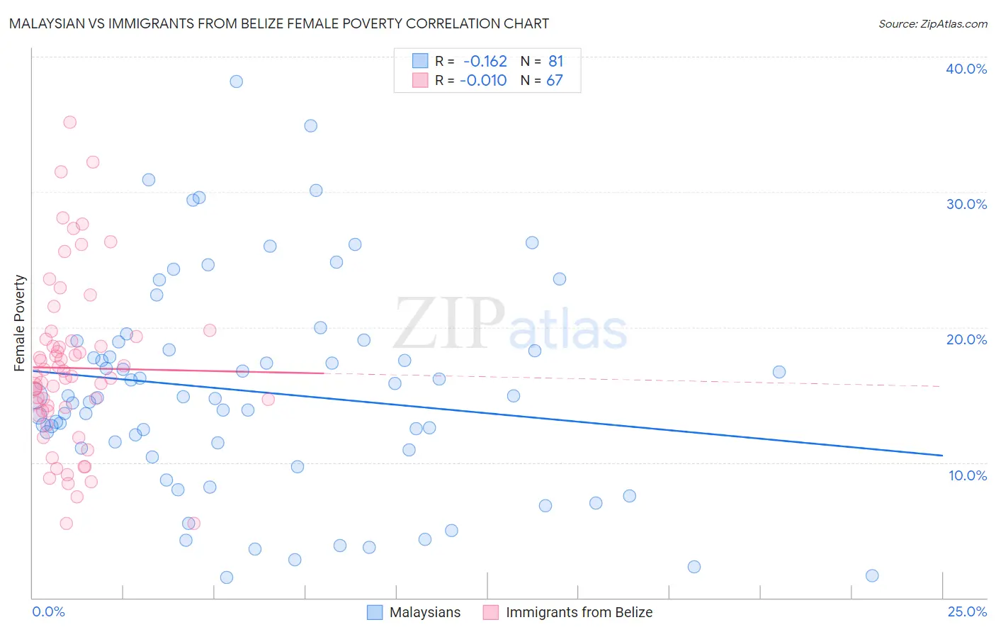 Malaysian vs Immigrants from Belize Female Poverty