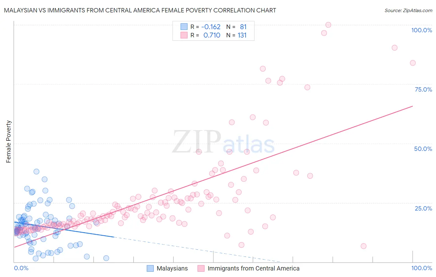 Malaysian vs Immigrants from Central America Female Poverty