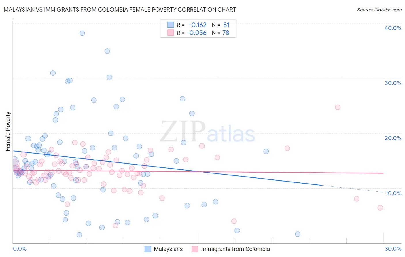 Malaysian vs Immigrants from Colombia Female Poverty